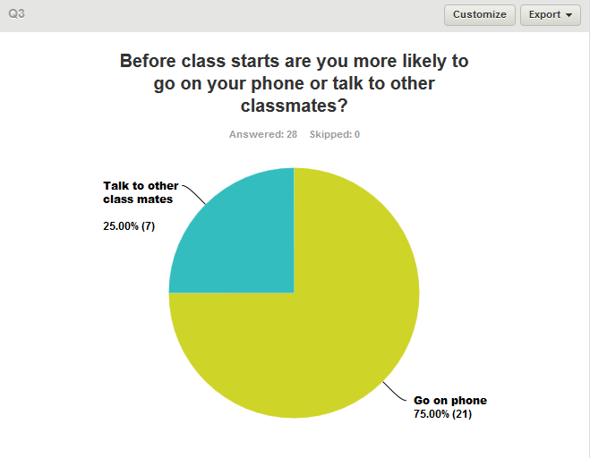 face to face communication statistics